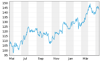 Chart Westlake Corp. - 1 Year