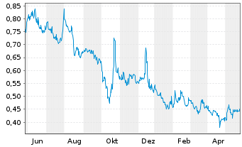 Chart Westwater Resources Inc. - 1 Year