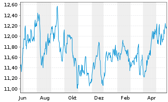 Chart WhiteHorse Finance Inc. - 1 an