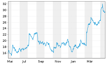 Chart Willdan Group Inc. - 1 Year