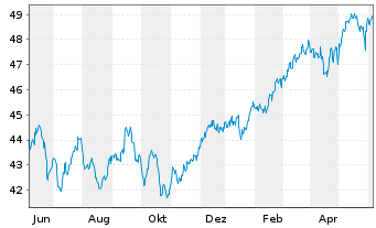 Chart WisdomTree Intl LargeCap Div. - 1 Year