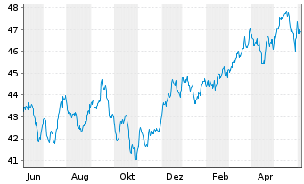 Chart WisdomTree Global Equity Inco. - 1 Year