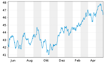 Chart WisdomTree Global Equity Inco. - 1 Jahr