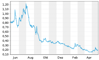 Chart Workhorse Group Inc. - 1 Year