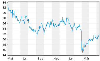 Chart Xcel Energy Inc. - 1 Jahr