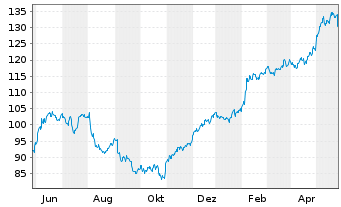 Chart Xylem Inc. - 1 Year