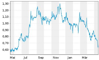 Chart Xtant Medical Holdings Inc. - 1 Jahr
