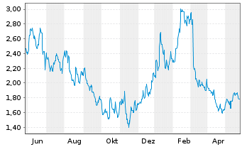 Chart Xeris Biopharma Holdings Inc. - 1 an