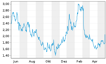 Chart Xeris Biopharma Holdings Inc. - 1 Year
