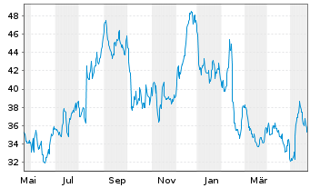 Chart Yeti Holdings Inc. - 1 Year