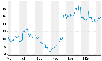 Chart ZimVie Inc. - 1 Year
