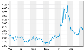 Chart Zedge Inc. - 1 Year