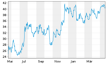 Chart Zions Bancorporation - 1 Year