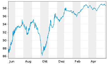 Chart YPF S.A. DL-Bonds 2015(15/25) Reg.S - 1 Year