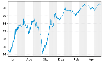 Chart YPF S.A. DL-Bonds 2015(15/25) Reg.S - 1 Jahr