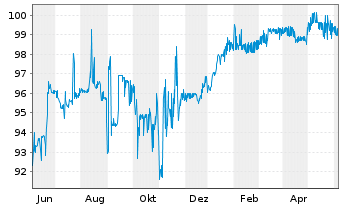Chart YPF S.A. DL-Bonds 2020(22-25) Reg.S - 1 an