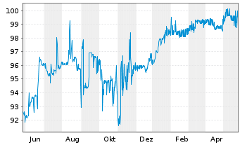 Chart YPF S.A. DL-Bonds 2020(22-25) Reg.S - 1 Jahr