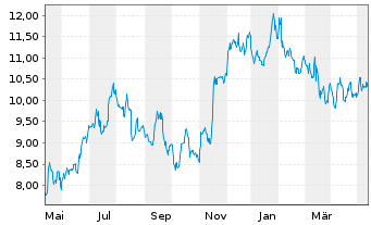 Chart Arcos Dorados Holdings Inc. - 1 an