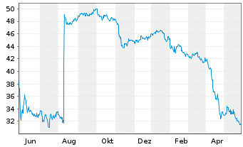 Chart Capri Holdings Ltd. - 1 Year