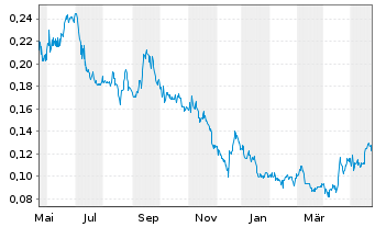 Chart Talon Metals Corp. - 1 Jahr