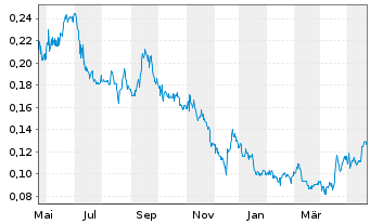 Chart Talon Metals Corp. - 1 Year