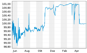 Chart Citigroup Inc. LS-Medium-Term Notes 2004(24) - 1 Year