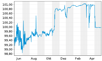 Chart Citigroup Inc. LS-Medium-Term Notes 2004(24) - 1 Jahr