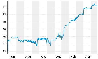 Chart Banco Santander S.A. EO-FLR Notes 2004(09/Und.) - 1 Jahr