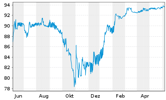 Chart AXA S.A. EO-FLR Med.-T. Nts 05(10/Und.) - 1 Year