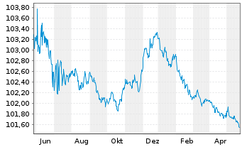 Chart Europ. Invest.bank EO-Med.Term Notes 09(25) - 1 Jahr