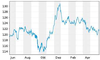 Chart EnBW Intern.Finance BV EO-Med.Term Nts.09(39) - 1 Year