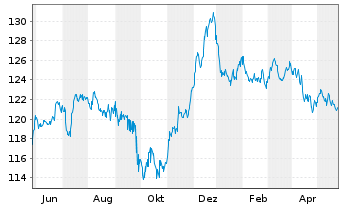 Chart EnBW Intern.Finance BV EO-Med.Term Nts.09(39) - 1 Jahr