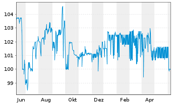 Chart Seychellen, Republik DL-Notes 2010(16-26) - 1 Year
