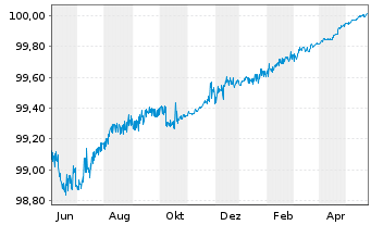 Chart Philip Morris Internat. Inc. EO-Med.T.Nts 2012(24) - 1 Year