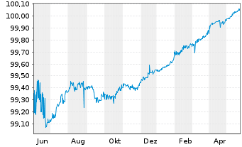 Chart BHP Billiton Finance Ltd. EO-Med.T.Nts 2012(24) - 1 an