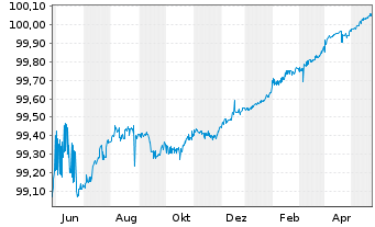 Chart BHP Billiton Finance Ltd. EO-Med.T.Nts 2012(24) - 1 Jahr