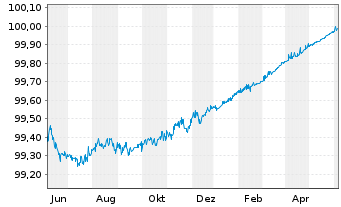 Chart Alliander N.V. EO-Medium-Term Notes 2012(24) - 1 Year