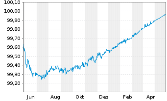 Chart Alliander N.V. EO-Medium-Term Notes 2012(24) - 1 Jahr