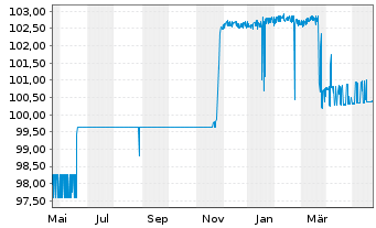 Chart METRO AG Med.-Term Nts.v.2012(2024) - 1 Jahr