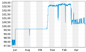 Chart METRO AG Med.-Term Nts.v.2012(2024) - 1 Year