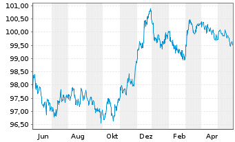 Chart Telia Company AB EO-Medium-Term Notes 2012(27) - 1 Jahr