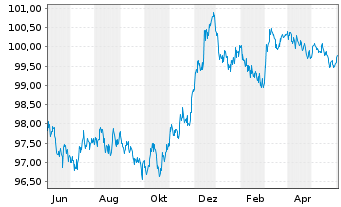 Chart Telia Company AB EO-Medium-Term Notes 2012(27) - 1 Year