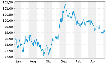 Chart BHP Billiton Finance Ltd. EO-Med.T.Nts 2012(27) - 1 an