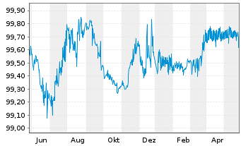 Chart Deutsche TelekomIntl Fin.B.V.EO-Med-T.Nts 2012(24) - 1 Jahr
