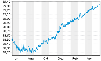Chart McDonald's Corp. EO-Medium-Term Nts 2012(24) - 1 Year