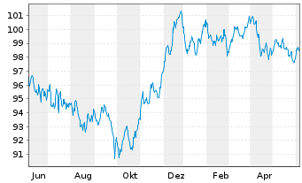 Chart AT & T Inc. EO-Notes 2012(12/32) - 1 Year