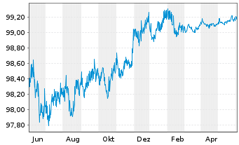 Chart Philip Morris Internat. Inc. EO-Notes 2013(25) - 1 Year