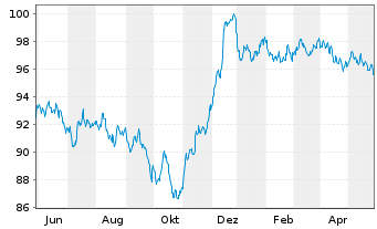 Chart Volkswagen Intl Finance N.V. EO-Med.T.Nts 2013(33) - 1 Jahr