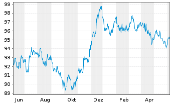 Chart BHP Billiton Finance Ltd. EO-Med.T.Nts 2013(33) - 1 Year