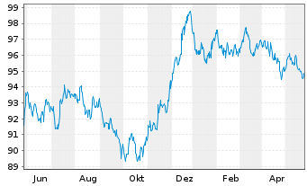 Chart BHP Billiton Finance Ltd. EO-Med.T.Nts 2013(33) - 1 Jahr
